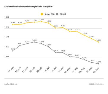 Kraftstoffpreise im Wochenvergleich Bild: ADAC Fotograf: ADAC
