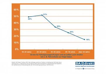 Befragte nach Altersgruppen, die Fahreignungsprüfungen mit konkreten Strafen, wie z. B. Fahrverboten, befürworten.  Bild: "obs/DA Direkt Versicherung"