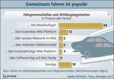 Grafik: BITKOM