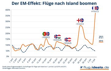 Bild: "obs/Idealo Internet GmbH"