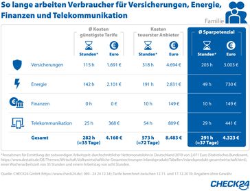 Bild: "obs/CHECK24 GmbH/CHECK24.de"