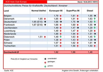 Grafik: ACE Auto Club Europa