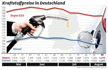 Auch in dieser Woche wenig Bewegung am Kraftstoffmarkt / Kraftstoffpreise in Deutschland.Bild: "obs/ADAC"