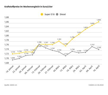 Kraftstoffpreise im Wochenvergleich