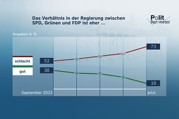 Das Verhältnis in der Regierung zwischen SPD, Grünen und FDP ist eher ...