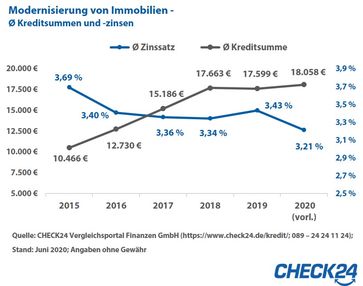 Bild: "obs/CHECK24 GmbH"