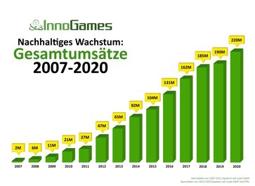 Nachhaltiges Wachstum: Gesamtumsätze 2007-2020 Bild: InnoGames GmbH Fotograf: InnoGames GmbH