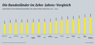 Die Bundesländer im Zehn-Jahres-Vergleich: anerkannte Entschädigungsanträge für Gewaltopfer zwischen 2009 und 2019  Bild: Weisser Ring e.V. Fotograf: Weisser Ring e.V.