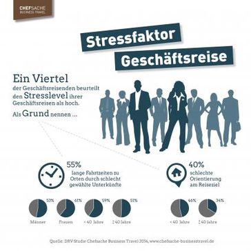 Ein Viertel der Geschäftsreisenden beurteilt den Stresslevel ihrer Geschäftsreisen als hoch./ Bild: "obs/DRV Deutscher ReiseVerband e.V."