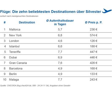 Bild: "obs/CHECK24 GmbH/CHECK24.de"