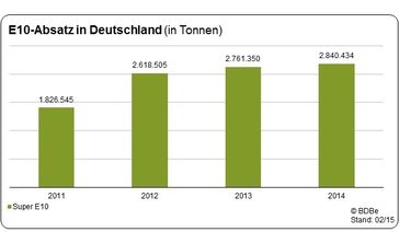 Bild: obs/Bundesverband der deutschen Bioethanolwirtschaft e. V.