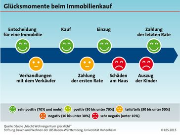Bild: "obs/LBS Infodienst Bauen und Finanzieren"