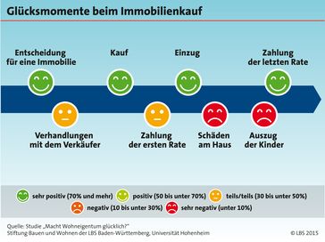 Bild: "obs/LBS Infodienst Bauen und Finanzieren"