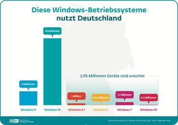 Der Großteil der Privatanwender in Deutschland setzt auf ein modernes Betriebssystem (47 Millionen).
