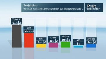 Projektion: Wenn am nächsten Sonntag wirklich Bundestagswahl wäre... Bild: "obs/ZDF"