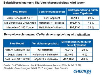 Beispielberechnungen: Kfz-Versicherungsbeitrag wird teurer bzw. günstiger / Bild: "obs/CHECK24 Vergleichsportal GmbH/CHECK24.de"