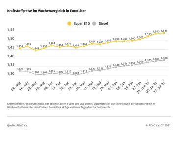 Kraftstoffpreise im Wochenvergleich  Bild: ADAC Fotograf: © ADAC