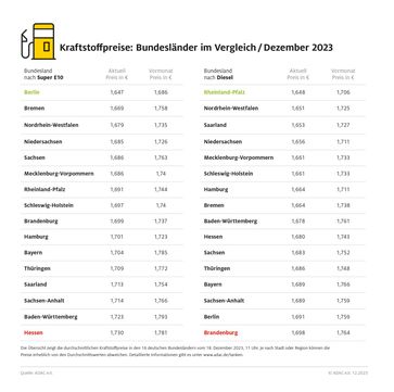 Kraftstoffpreise im Bundesländervergleich