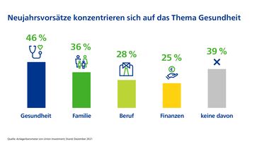 Neujahrsvorsätze konzentrieren sich auf das Thema Gesundheit  Bild: Union Investment Fotograf: Union Investment