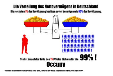 Dank Schuldgeldsystem und Zinseszins: In Deutschland besitzen 1 Prozent der Bevölkerung mittlerweile etwa genauso viel Geldvermögen wie 90 Prozent zusammen. Die Tendenz geht auf 1% wird 100% allen Vermögens besitzen.