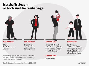 Bild: LBS Infodienst Bauen und Finanzieren Fotograf: LBS Infodienst Bauen und Finanzieren