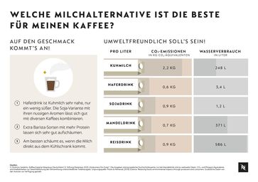 "Generell kann ich sagen, dass die Kombination von Kaffee mit veganen Milchalternativen ein geschmacklich sehr spannendes und vielfältiges Thema ist!", erklärt Dimitros Sarakinis, Kaffeeexperte bei Nespresso.