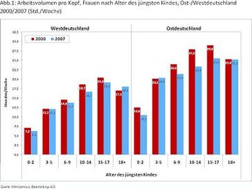 Arbeitsvolumen pro Kopf, Frauen nach Alter des jüngsten Kindes, Ost-/Westdeutschland 2000/2007 (Std./Woche) Quelle: Mikrozensus, Bearbeitung IAQ