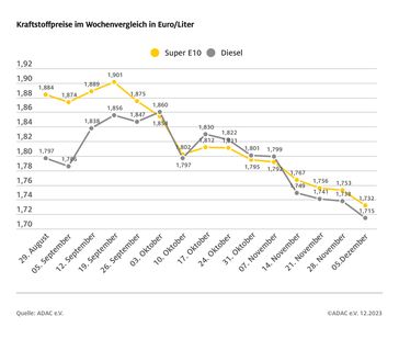 Kraftstoffpreise im Wochenvergleich