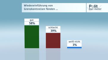 Bild: "obs/ZDF/ZDF/Forschungsgruppe Wahlen"