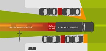 Gefährlicher toter Winkel bei rückwärtsfahrenden Müllfahrzeugen. Bild: "obs/Deutsche Gesetzliche Unfallversicherung (DGUV)"