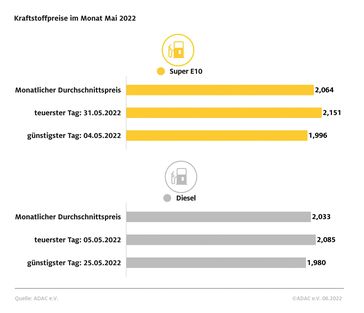 Kraftstoffpreise im Mai 2022  Bild: ADAC Fotograf: © ADAC