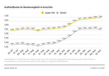 Kraftstoffpreise im Wochenvergleich Bild: ADAC Fotograf: © ADAC