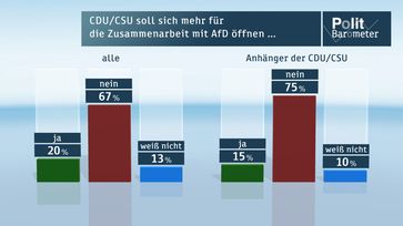 CDU/CSU soll sich mehr für die Zusammenarbeit mit der AfD öffnen ... Bild: "obs/ZDF/ZDF/Forschungsgruppe Wahlen"