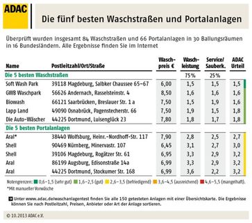 Grafik: ADAC