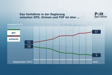 Bild: ZDF/Forschungsgruppe Wahlen Fotograf: ZDF