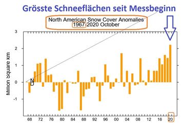 ekordschneeflächen im Oktober 2020 in Nordamerika: Noch nie seit Beginn der Aufzeichnungen 1967 gab es es mit 10,26 Millionen km² mehr als 2 Millionen km² über dem seit 2015 weltweit verbindlichen WMO-Klima-Mittel 1981-2010.