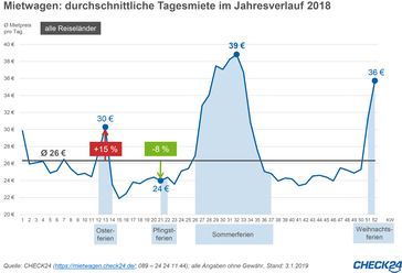 Bild: "obs/CHECK24 GmbH"