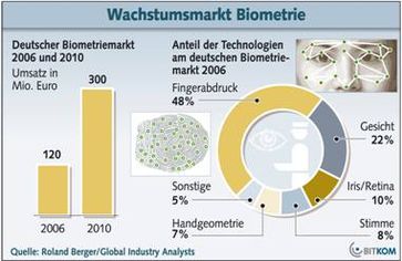 Grafik: BITKOM