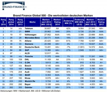 Brand Finance Global 500: Die wertvollsten deutschen Marken / Bild: "obs/Brand Finance plc"