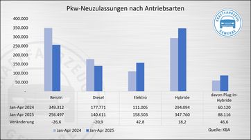Pkw-Neuzulassungen nach Antriebsart, Januar - April 2025