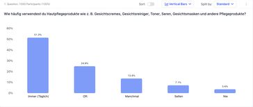 Die Darstellung zeigt eine Grafik zu der Frage "Wie häufig verwendest du Hautpflegeprodukte wie z. B. Gesichtscremes, Gesichtsreiniger, Toner, Seren, Gesichtsmasken und andere Pflegeprodukte?". 51 Prozent der Deutschen benutzen Hautpflegeprodukte täglich, weitere 25 Prozent geben "oft" an und nur drei Prozent antworten mit "nie".