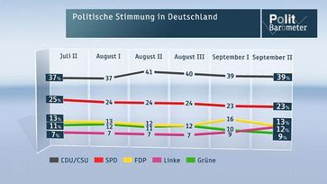 	  Politische Stimmung in Deutschland. Bild: ZDF und Forschungsgruppe Wahlen