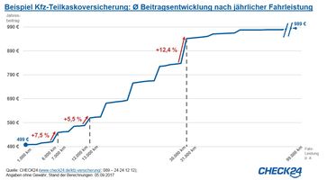 Bild: "obs/CHECK24 Vergleichsportal GmbH/CHECK24.de"