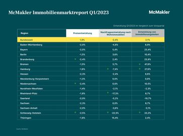 McMakler Marktreport für das 1. Quartal 2023