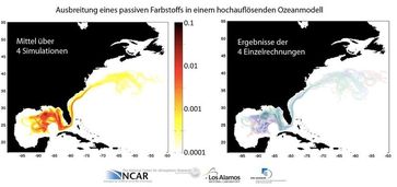 Ausbreitung eines passiven Farbstoffs, der an der Stelle des Öllecks über die oberen 20 Meter Tiefe ausgebracht wurde, in einem Ozeanmodell. Die Farbschattierung spiegelt die Abschwächung der Konzentration wider. Bild: NCAR.