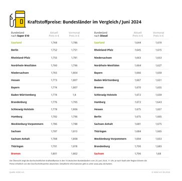 Kraftstoffpreise im Bundesländervergleich / Juni 2024