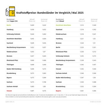 Kraftstoffpreise im Bundesländervergleich
