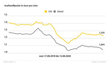 Bild: "obs/ADAC/ADAC-Grafik"