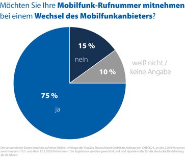 Bild: "obs/CHECK24 GmbH/CHECK24.de"