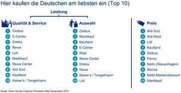 Bild: "obs/Oliver Wyman"